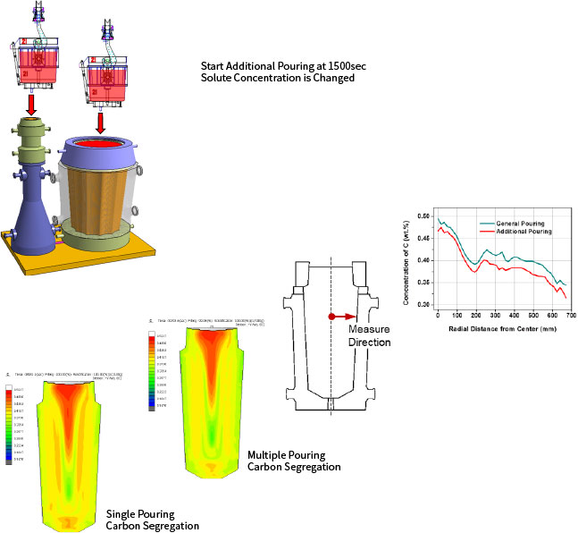 Effect of Additional Pouring