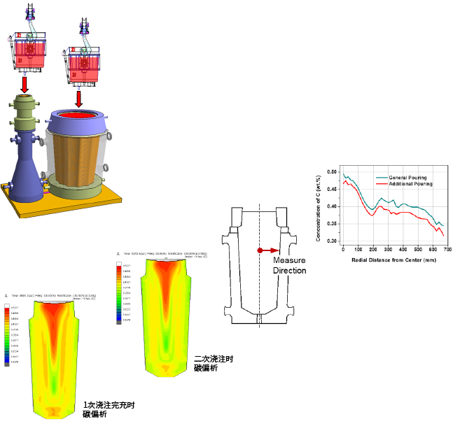 Effect of Additional Pouring