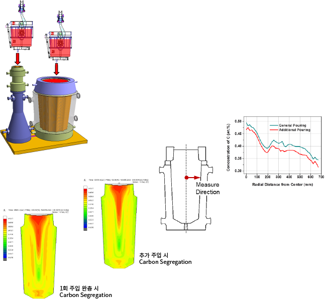 Effect of Additional Pouring