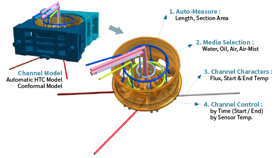 Cooling & Heating Channel